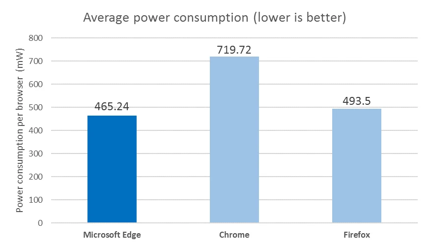 Microsoft хвастается низким энергопотреблением своего браузера - фото 1