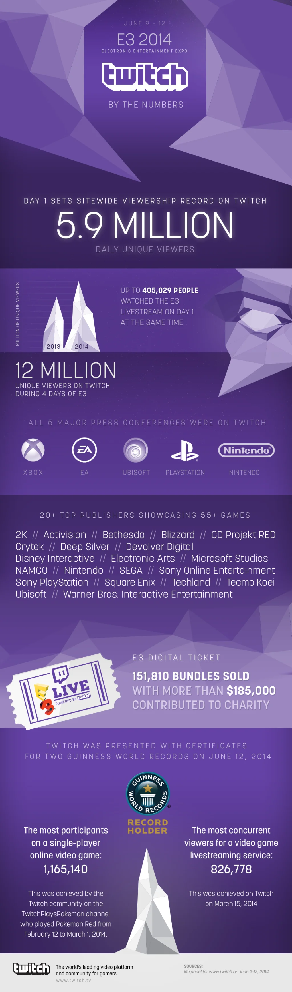 E3 2014 помогла Twitch поставить рекорд по числу зрителей
