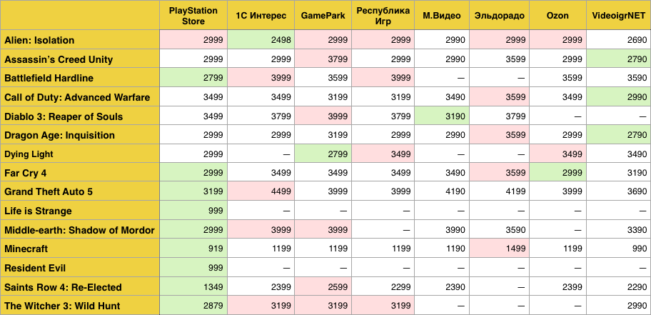 Где в России выгоднее всего покупать видеоигры? - фото 3