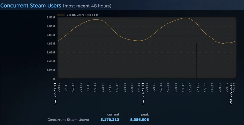 Steam побил рекорд посещаемости благодаря зимней распродаже - фото 2