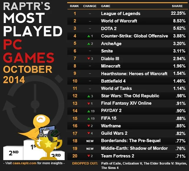 League of Legends отстояла звание самой популярной игры месяца на PC - фото 2