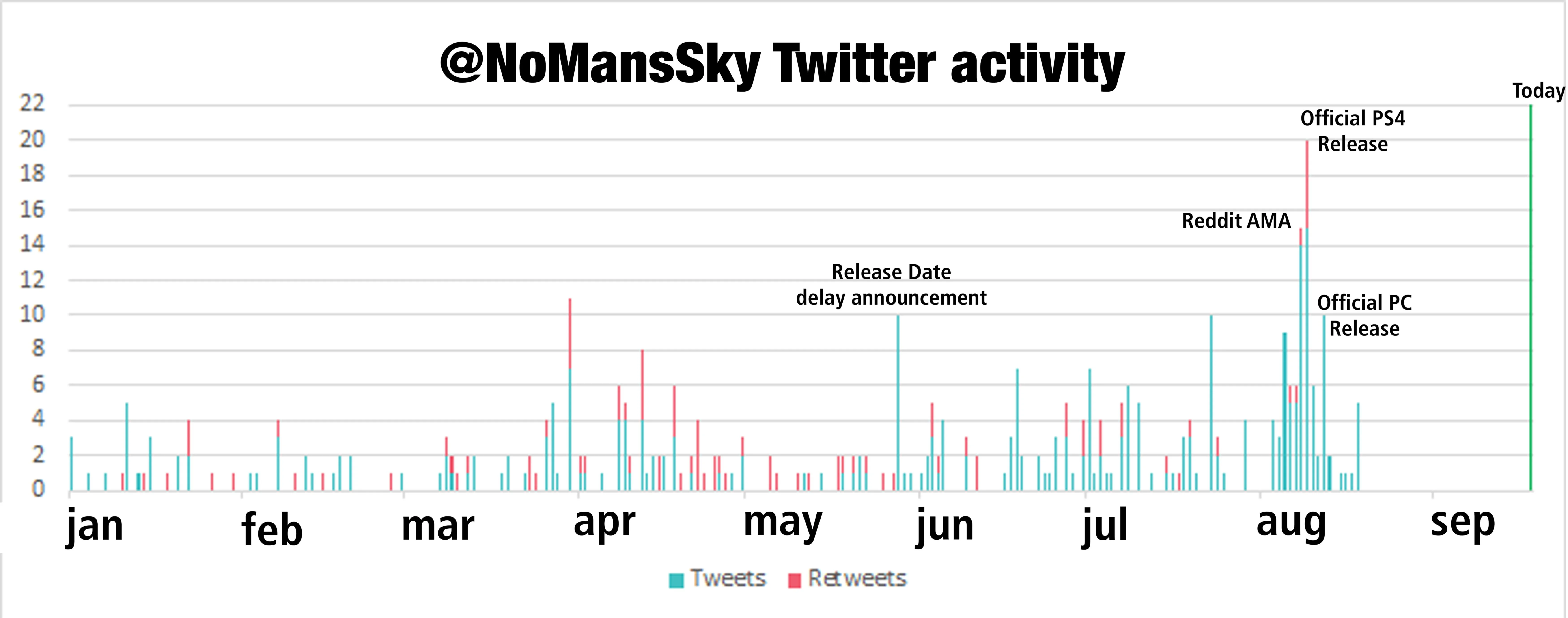 Twitter-аккаунт No Manʼs Sky мертв уже месяц. Где Шон Мюррэй? - фото 1