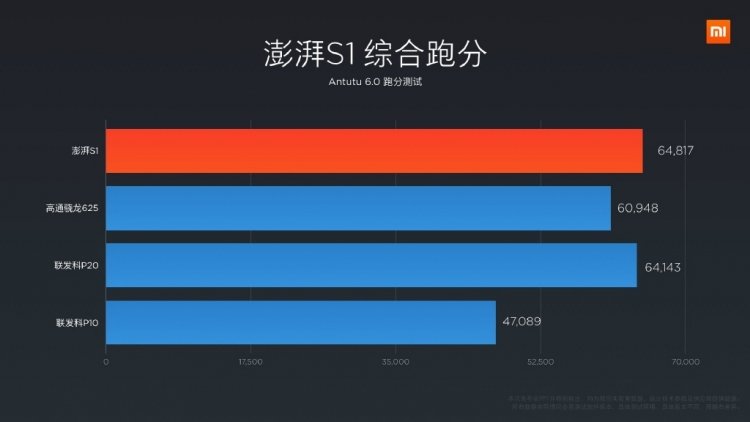 Xiaomi анонсировала собственный процессор и смартфон на нем  - фото 2