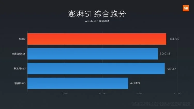 Xiaomi анонсировала собственный процессор и смартфон на нем  - фото 2