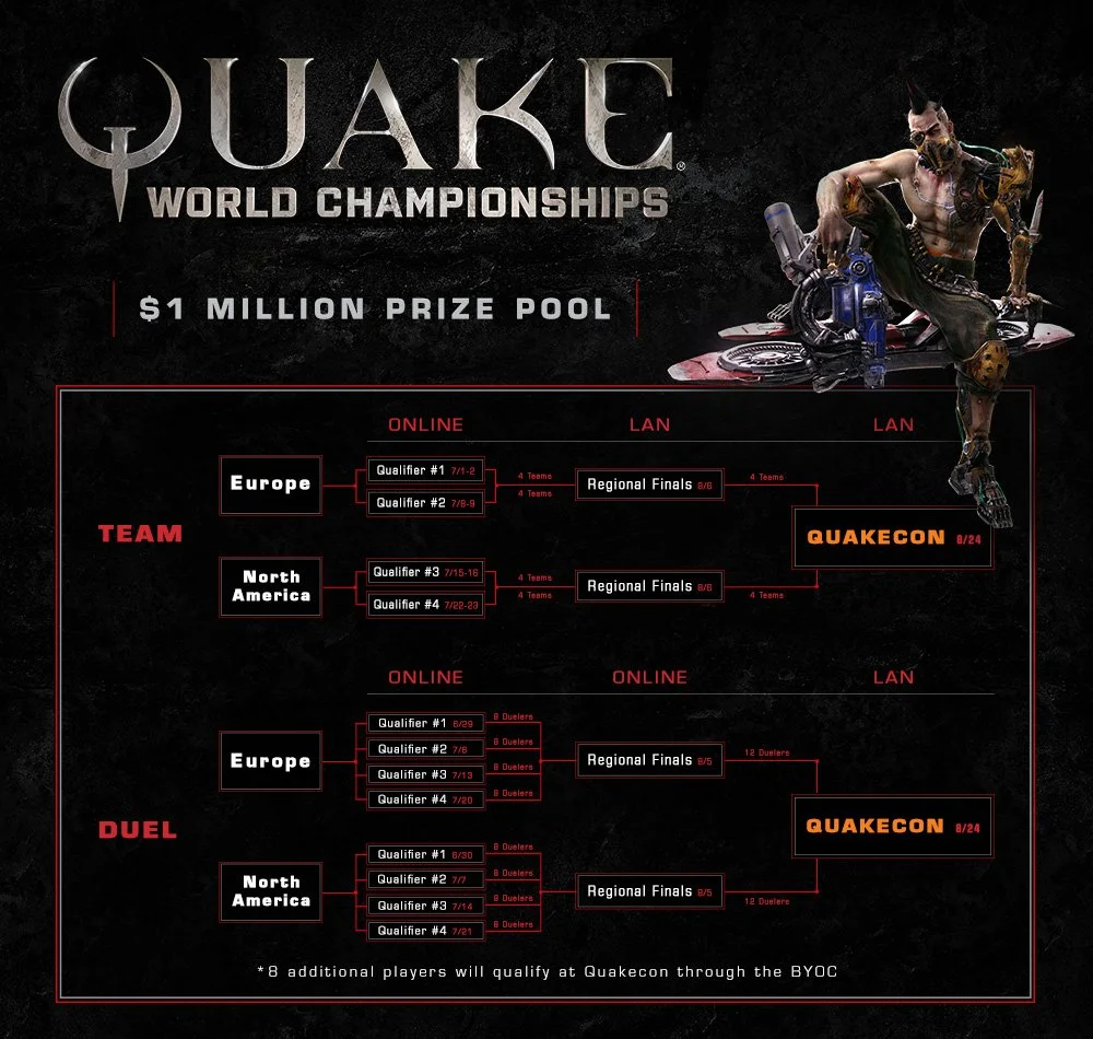 Quake Champions еще в бете, а свой чемпионат с 1 млн долларов уже есть - фото 1