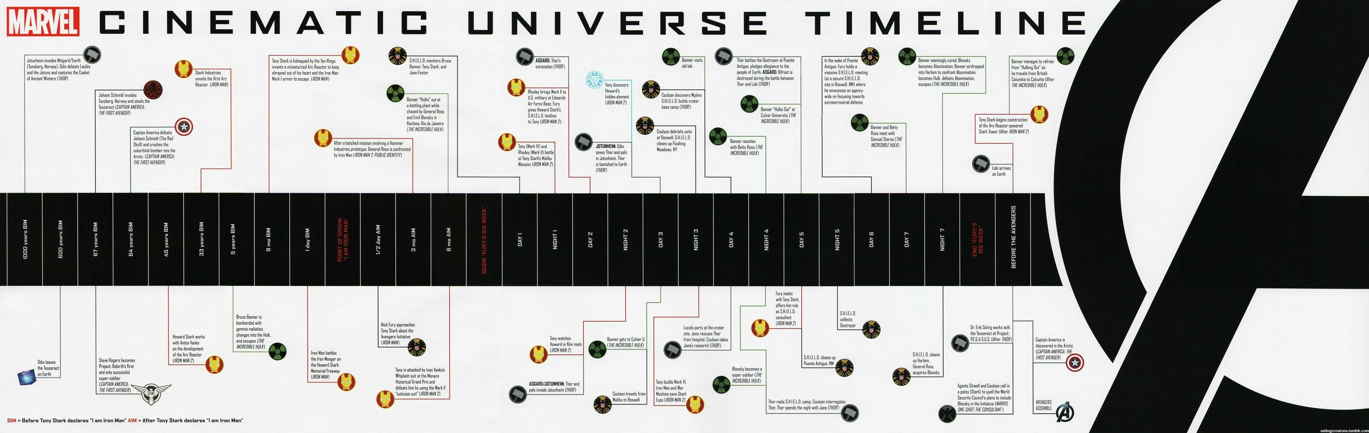 Объяснено: что не так с хронологией в киновселенной Marvel? - фото 1