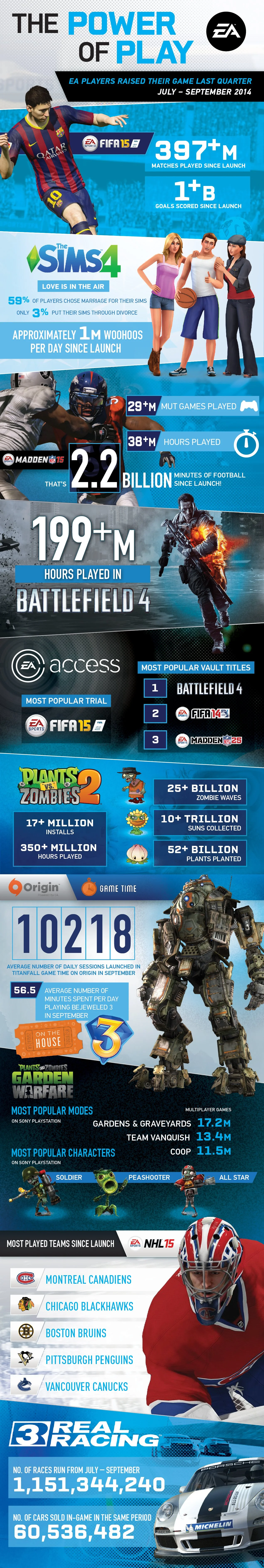 Electronic Arts заработала $1 млрд за квартал и едва вышла в плюс - фото 2