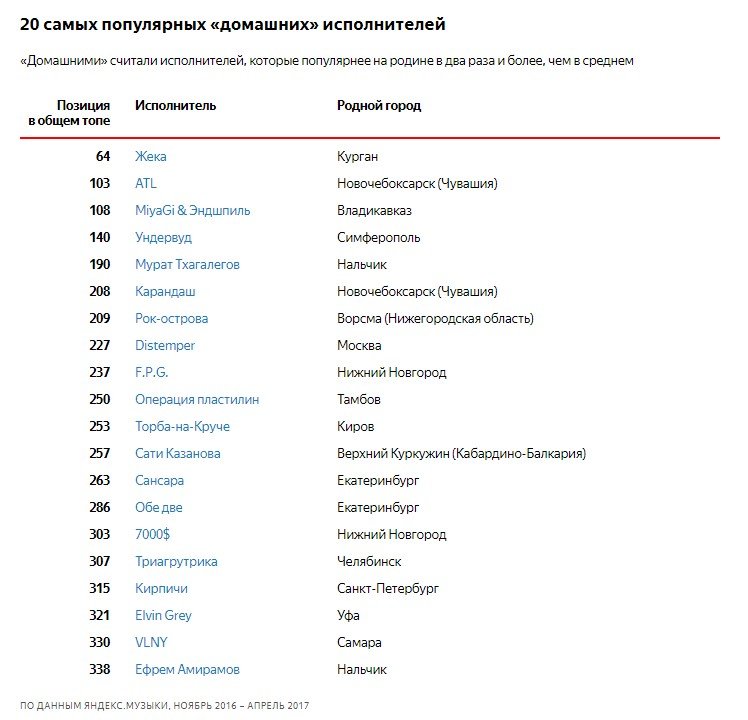 Музыкальная карта России от «Яндекса»: на Кавказе совсем не любят Цоя - изображение 1 Музыкальная карта России от «Яндекса»: на Кавказе совсем не любят Цоя - фото 1