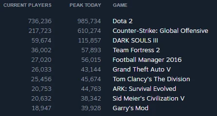 Dark Souls 3 стала самой коммерчески успешной из всех Souls-игр - фото 2