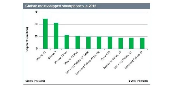 iPhone 6s стал самым продаваемым смартфоном 2016 года - фото 2
