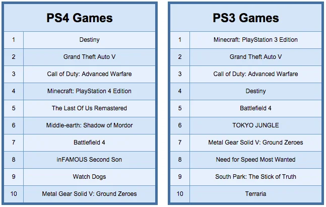 Destiny стала самой продаваемой игрой 2014 года в PlayStation Store - фото 2