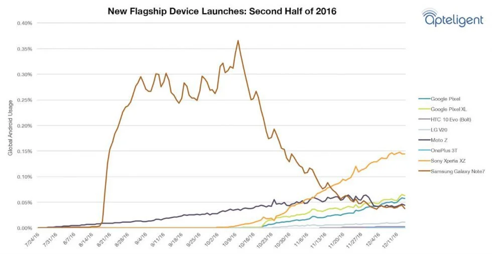 Владельцев Galaxy Note 7 больше, чем LG V20 и OnePlus 3T вместе взятых - фото 1