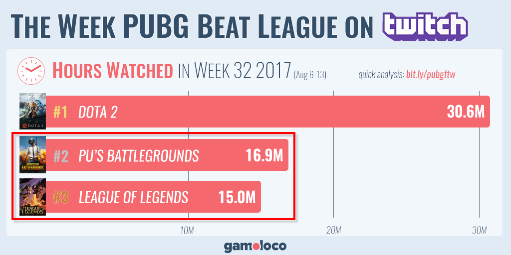 PUBG обошла League of Legends по количеству часов просмотра на Twitch - фото 1