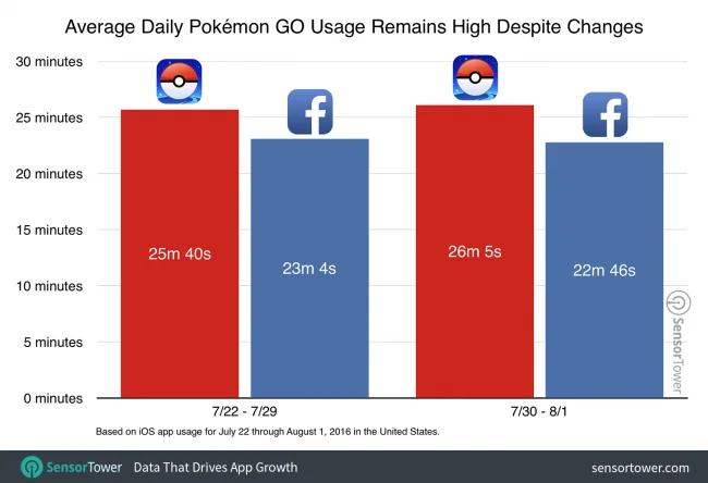 Apple получила рекордную прибыль от App Store благодаря Pokemon Go - фото 1