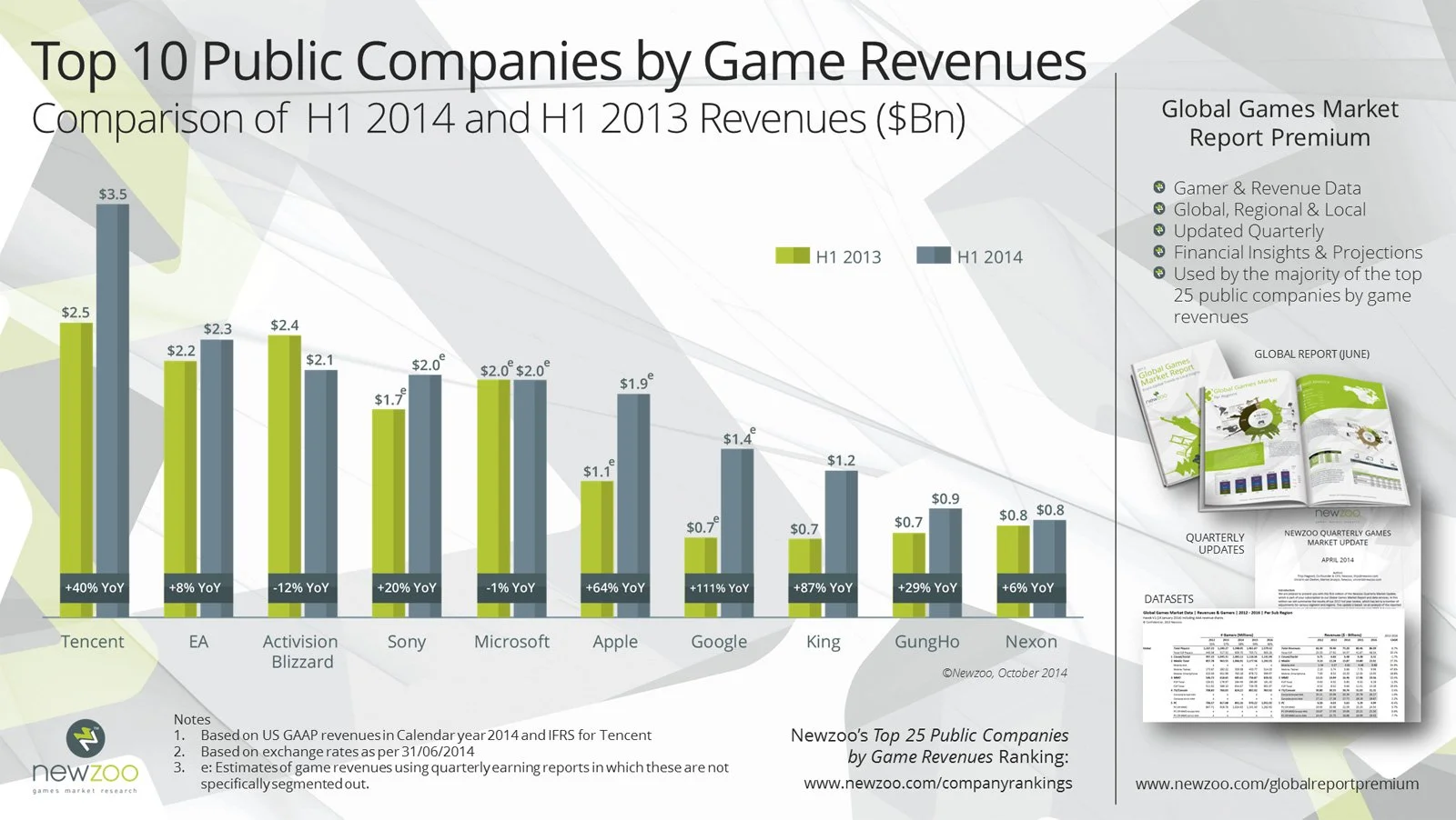 За полгода Tencent заработала на играх в полтора раза больше EA   - фото 2