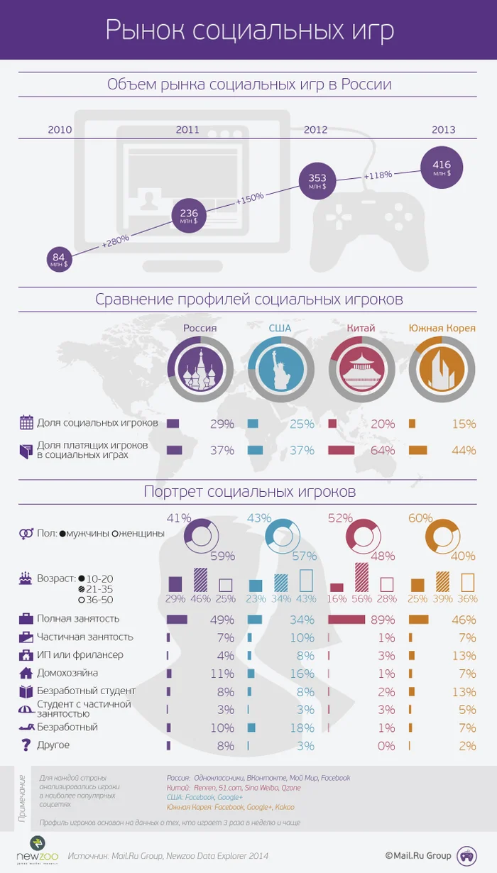Российский рынок игр для социальных сетей вырос до $416 млн 