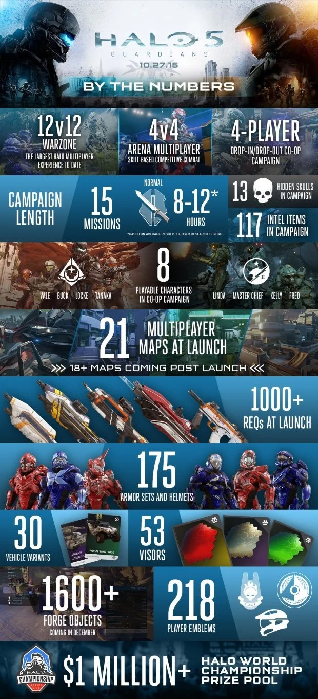 Halo 5: 12-часовая кампания, 2 млн уникальных Спартанцев и другое - фото 1
