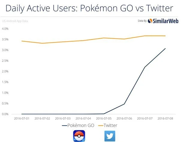 Pokemon Go стала популярнее, чем порно - фото 3