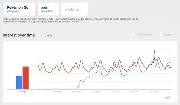 Pokemon Go стала популярнее, чем порно - фото 2