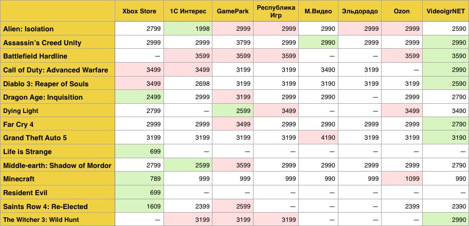 Где в России выгоднее всего покупать видеоигры? - фото 4