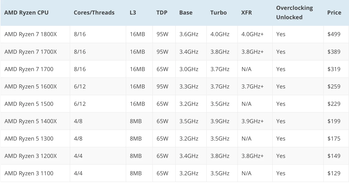 Новая информация о ценах и частотах процессоров AMD Ryzen - изображение 1 Новая информация о ценах и частотах процессоров AMD Ryzen - фото 1