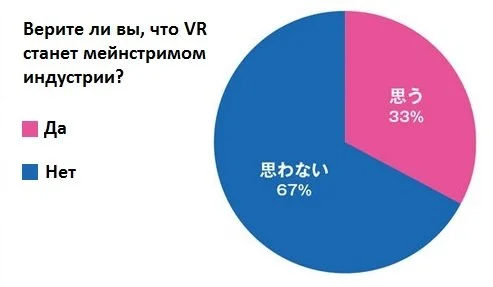 Японские разработчики слабо верят в широкую популярность VR - фото 1