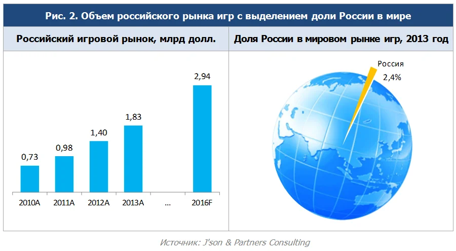Российский игровой рынок вырастет до $2,94 млрд к 2016 году - фото 1
