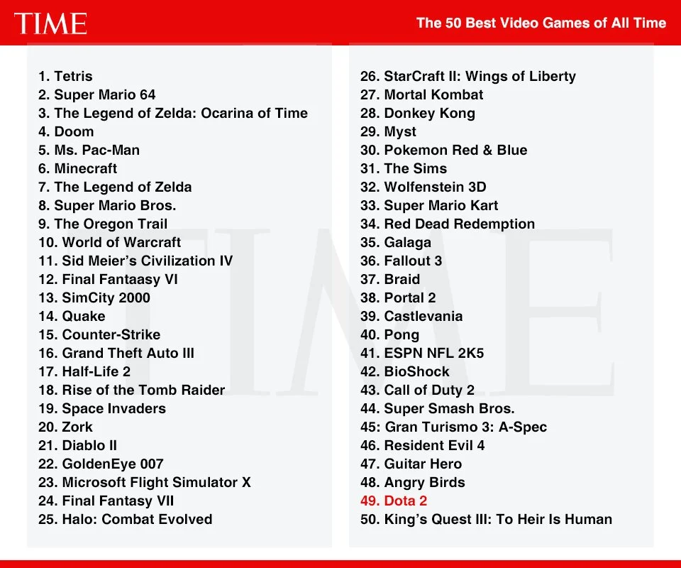 Журнал Time опубликовал топ 50 лучших игр — и я от него в ужасе - фото 2