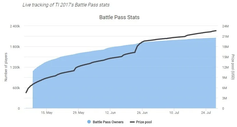 Динамика роста призового фонда TI7 в зависимости от количества владельцев Battle Pass
