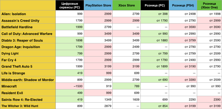 Где в России выгоднее всего покупать видеоигры? - фото 5