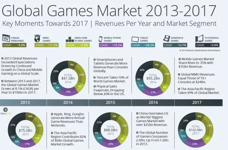 Аудитория видеоигр достигнет 2 млрд человек в 2016 году