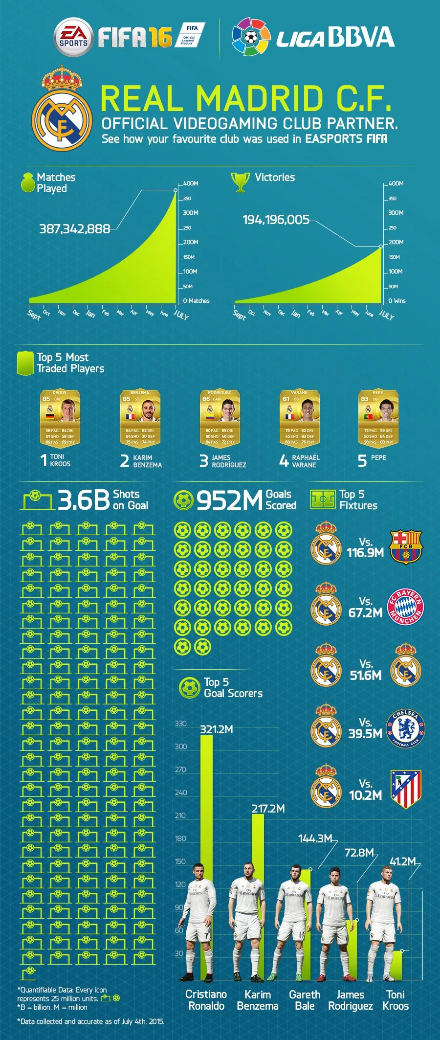 FIFA 16 стала эксклюзивным партнером футбольного клуба Real Madrid  - фото 1