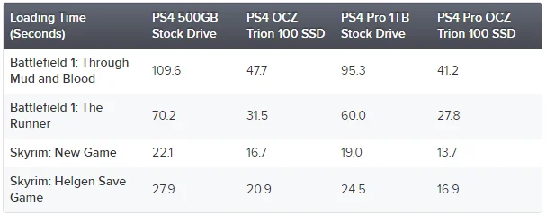 Какой прирост производительности дает PS4 Pro замена HDD на SSD? - фото 2
