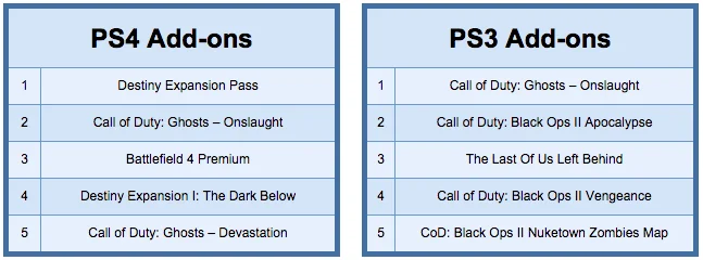Destiny стала самой продаваемой игрой 2014 года в PlayStation Store - фото 4