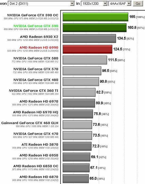 Компания nVidia только что анонсировала флагманский графический ускоритель GeForce GTX 590.
Новинка оснащена двумя ... - Изображение 2 Компания nVidia только что анонсировала флагманский графический ускоритель GeForce GTX 590.
Новинка оснащена двумя ... - Изображение 2
