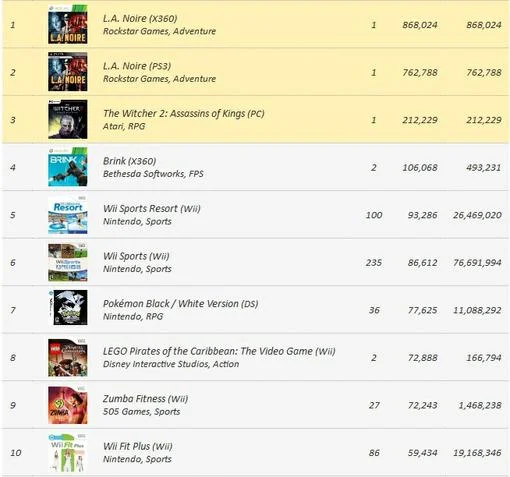 Детективный хит L.A. Noire от Rockstar и Team Bondi удерживает лидерство в мировых чартах продаж, уникальный топ самых продаваемых игр для ретро-платформы Super Nintendo, общемировые чарты железа и софта, а также топы по версии российских ритейл-сетей и цифровых магазинов игр. Общемировые чарты продаж