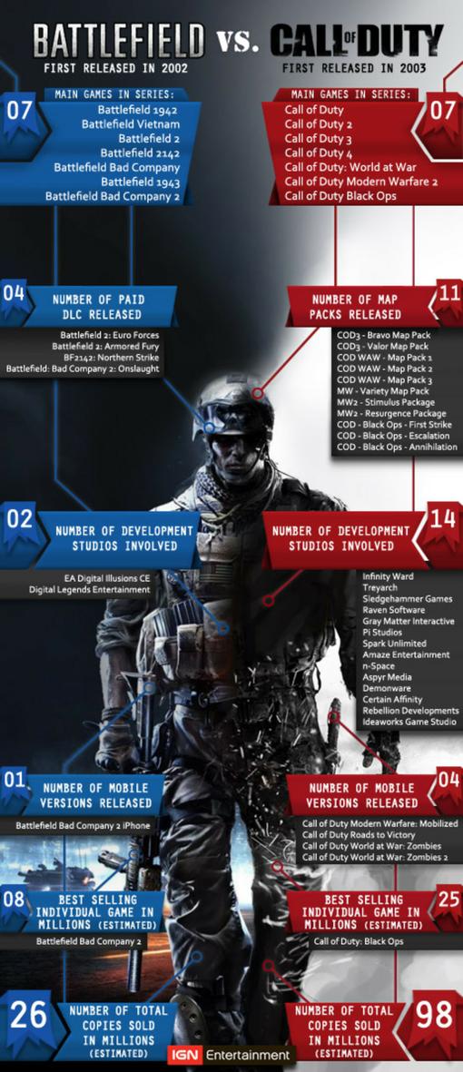 Издание IGN опубликовало сравнение сводной статистики по сериям CoD и Battlefield, представители которых (Battlefiel ... - Изображение 1 Издание IGN опубликовало сравнение сводной статистики по сериям CoD и Battlefield, представители которых (Battlefiel ... - Изображение 1