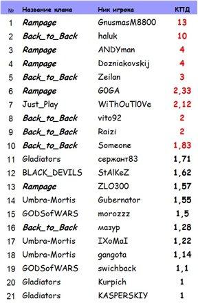 Сегодня первый день декабря, а значит самое время подвести итоги ежемесячного конкурса проекта Operation 7 - «Показа ... - Изображение 2 Сегодня первый день декабря, а значит самое время подвести итоги ежемесячного конкурса проекта Operation 7 - «Показа ... - Изображение 2