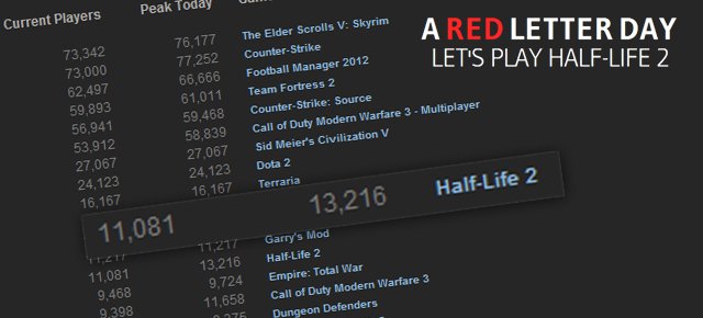 Прошло уже более 4 лет с момента выхода Half-Life 2 Episode Two. И до сих пор нет никаких вестей по поводу 3 части с ... - Изображение 3 Прошло уже более 4 лет с момента выхода Half-Life 2 Episode Two. И до сих пор нет никаких вестей по поводу 3 части с ... - Изображение 3