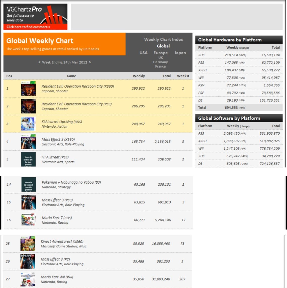 Итак, на третьей неделе продаж, завершившейся 24 марта, Mass Effect 3 покинул первую строчку топа. Версии для Xbox 3 ... - Изображение 1 Итак, на третьей неделе продаж, завершившейся 24 марта, Mass Effect 3 покинул первую строчку топа. Версии для Xbox 3 ... - Изображение 1