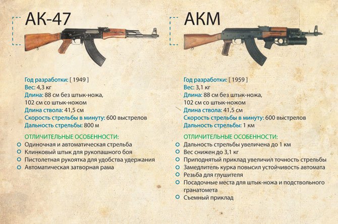 Поводов гордости за нашу страну миллионы, но давайте сегодня остановимся на одном из них, на автомате Калашникова, к ... - Изображение 1 Поводов гордости за нашу страну миллионы, но давайте сегодня остановимся на одном из них, на автомате Калашникова, к ... - Изображение 1