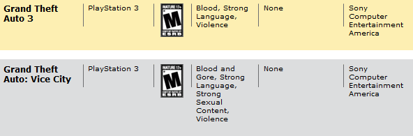ESRB дали рейтинг GTA III и GTA:Vice City, что формально означает вскоре переиздания PlayStation 2-версий в PSN.
К ... - Изображение 1 ESRB дали рейтинг GTA III и GTA:Vice City, что формально означает вскоре переиздания PlayStation 2-версий в PSN.
К ... - Изображение 1