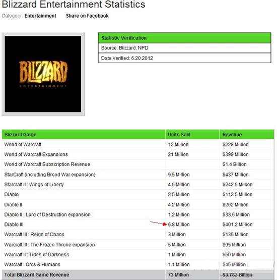 В недавнем прошлом, много людей ставило под сомнение продажу Diablo 3. Затем, появилось сообщение, продажи Diablo 3 ... - Изображение 1 В недавнем прошлом, много людей ставило под сомнение продажу Diablo 3. Затем, появилось сообщение, продажи Diablo 3 ... - Изображение 1