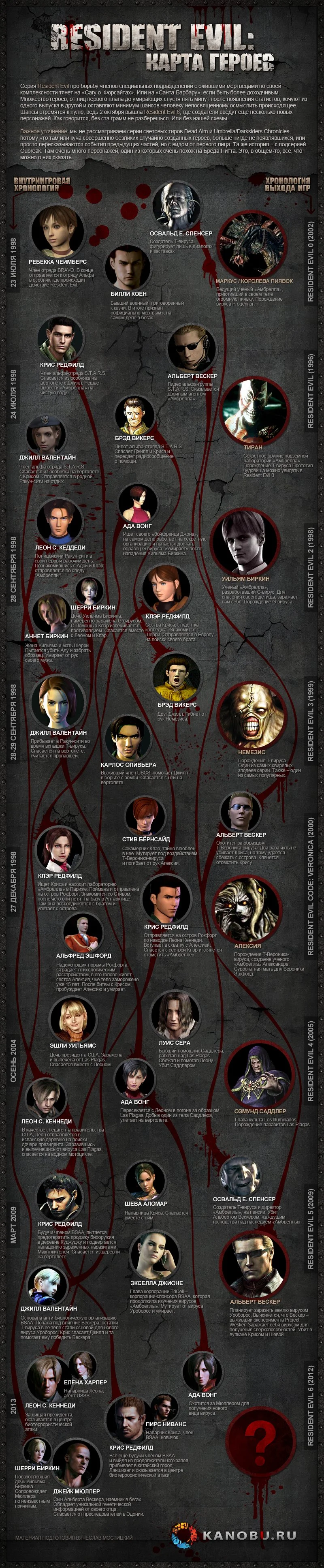 Лаборатория расходящихся тропок: карта героев Resident Evil - фото 1