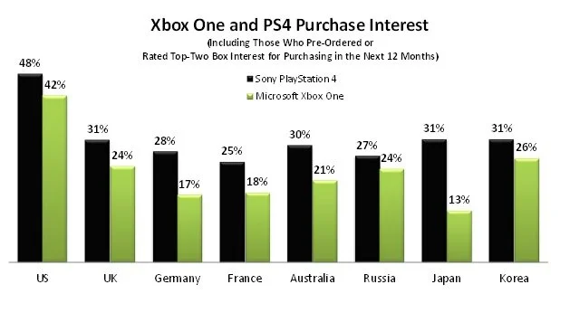 PS4 обошла Xbox One по заинтересованности покупателей - фото 1