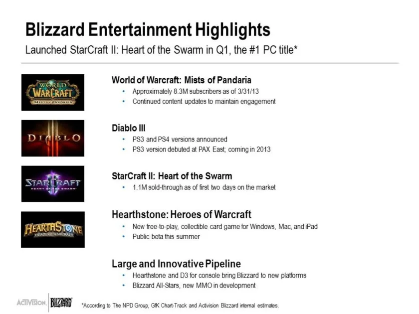 Activision Blizzard подвела итоги первого квартала - фото 1