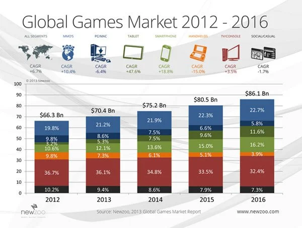 Мировой игровой рынок вырастет до $86,1 млрд к 2016 году  - фото 1
