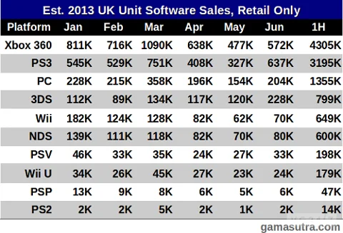 Xbox 360 лидирует по количеству проданных игр в Великобритании - фото 1