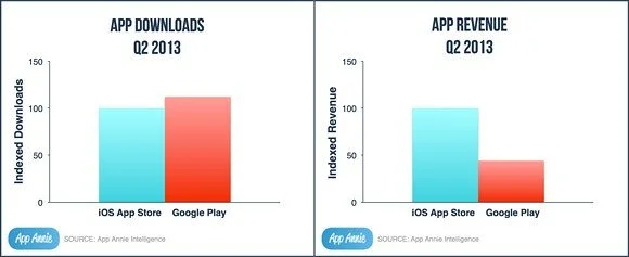 Play Store впервые обошел App Store по количеству загрузок - фото 1