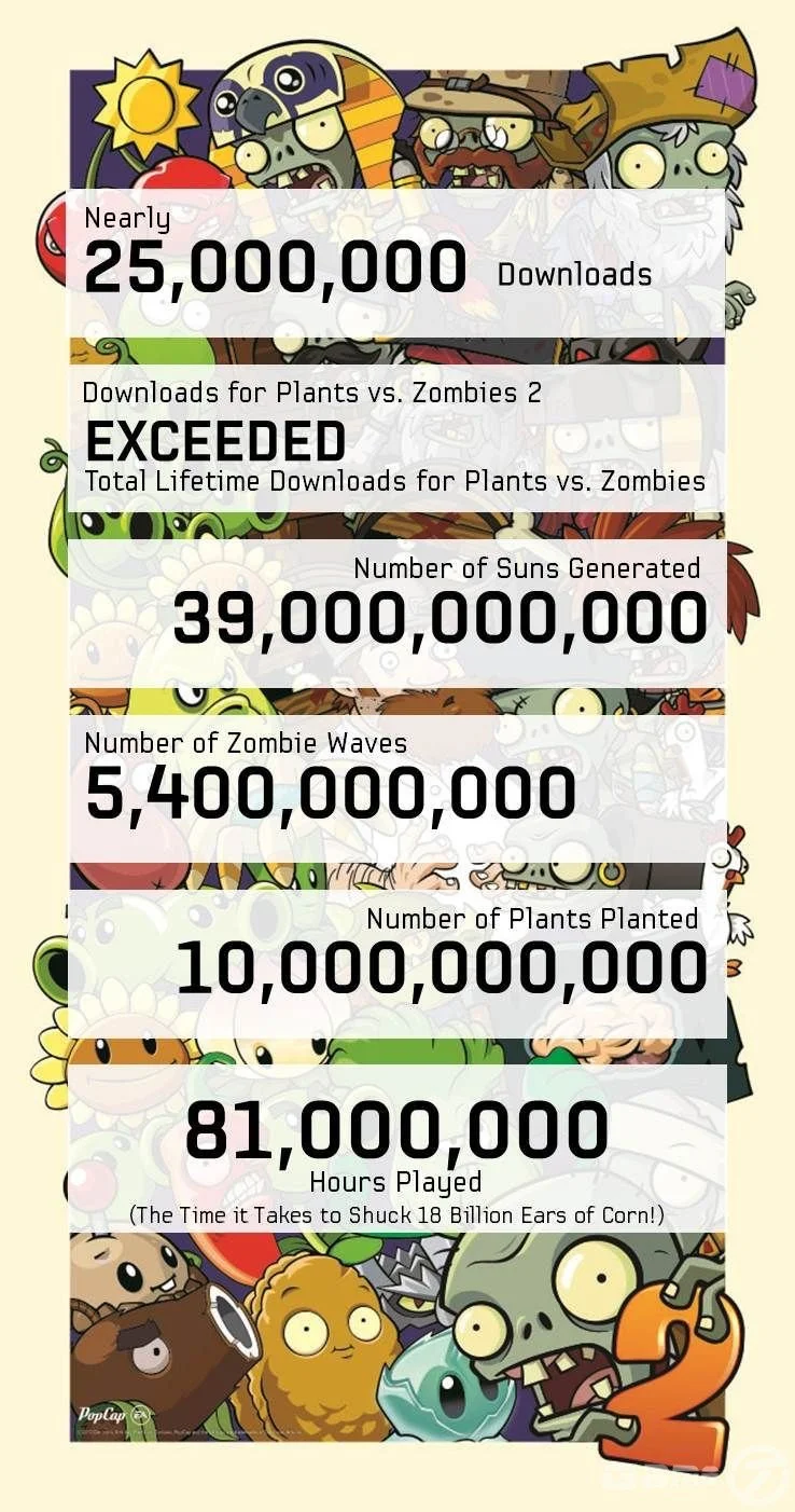 Plants vs Zombies 2 загрузили около 25 млн раз